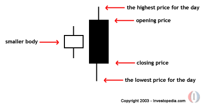 Bearish Engulfing Pattern